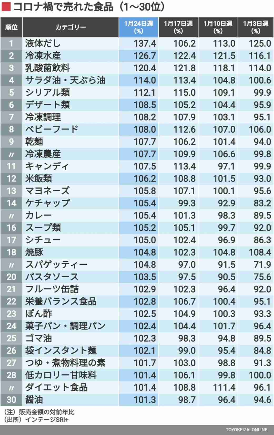 かぜ薬が急上昇？オミクロン株禍で「売れた」「売れなくなった」商品