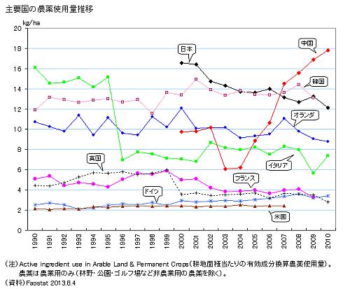 日本の農薬使用量が多いのは統計のトリック | 松本自然農園