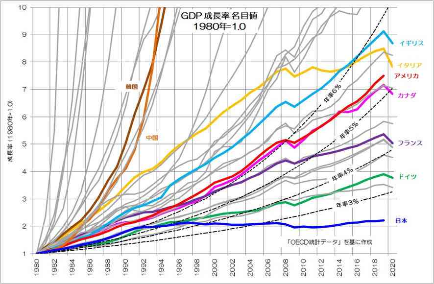 成長しない日本のGDP、停滞の20年で米国は日本の4倍、中国は3倍の規模に：「ファクト」から考える中小製造業の生きる道（2）（2/3 ページ） - MONOist