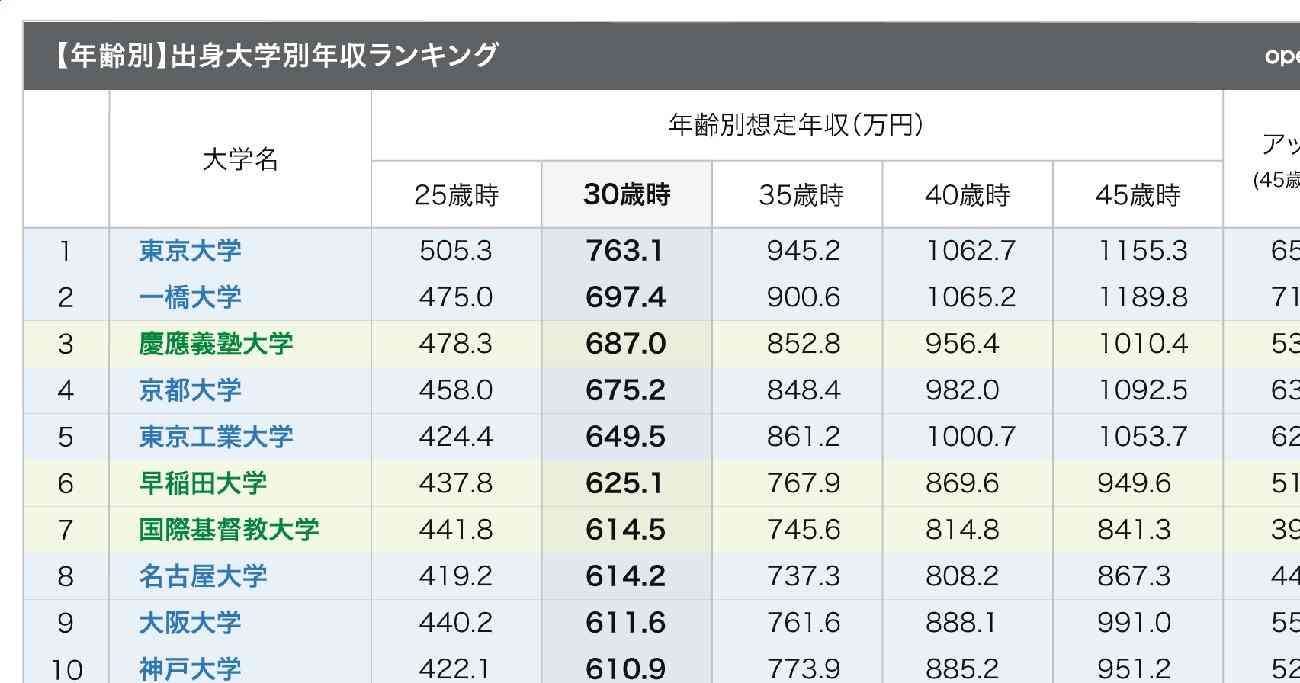 卒業生の年収が高い大学ランキング2021！ 1位は東大、2位、3位は？ | 社員クチコミからわかる「企業ランキング」 | ダイヤモンド・オンライン