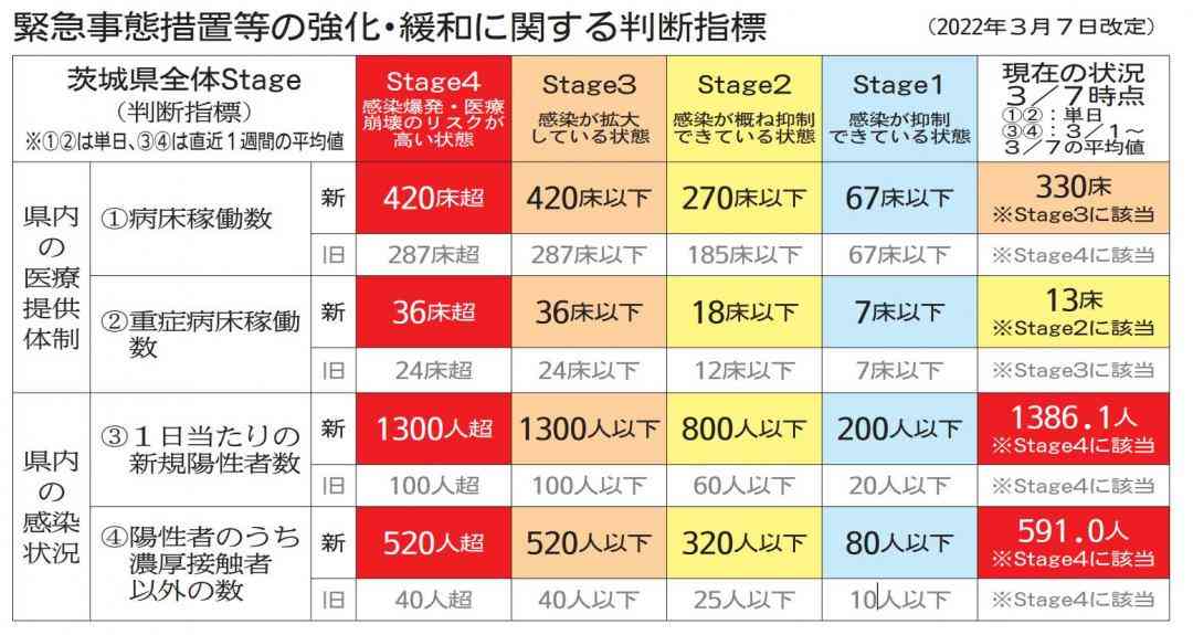 茨城県、コロナ判断指標見直し　オミクロン株特性踏まえ（茨城新聞クロスアイ） - Yahoo!ニュース