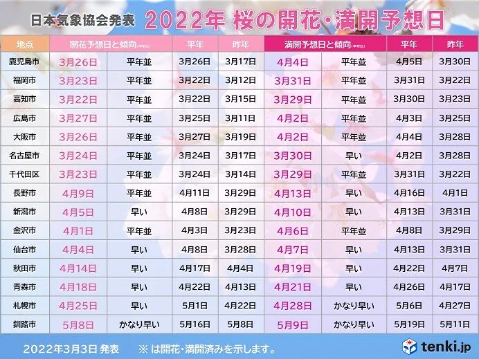2022年桜開花予想(第4回)　東京の開花は3月23日　満開は29日