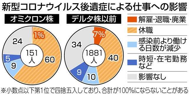 「軽い、なんて全くない」オミクロン株でも深刻な後遺症　渋谷のクリニック調査、後遺症患者6割が休職に
