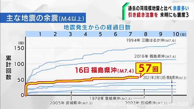 １６日の地震は同じ規模の地震よりも余震が多い　専門家が注意を呼び掛ける（khb東日本放送） - Yahoo!ニュース