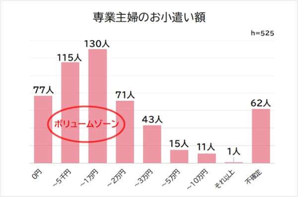 妻のお小遣い平均は専業主婦7,876円／共働き24,671円。理想のお小遣いの半分以下【ビズヒッツ調べ】（Web担当者Forum） - Yahoo!ニュース