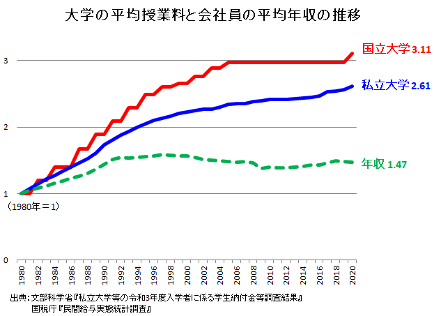奨学金「出世払い」検討を…首相が指示、就職後に一定年収に達した段階で返済 