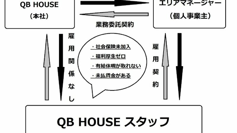 「社員が社員を雇用」　ヘアカット「QBハウス」で異様な契約が問題に（今野晴貴） - 個人 - Yahoo!ニュース