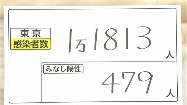 東京 きょう1万1813人感染　2日連続で先週比増加