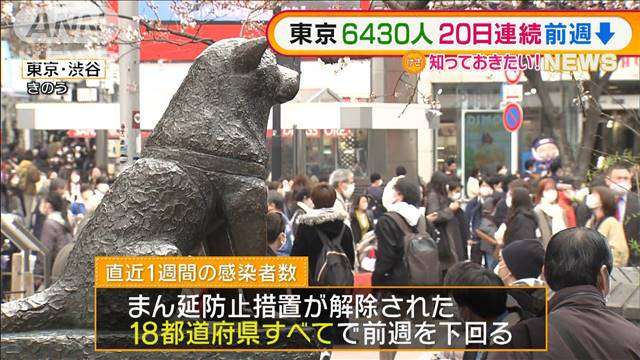 感染者数“減少”も…専門家「春休み外出増加」警戒｜テレ朝news-テレビ朝日のニュースサイト