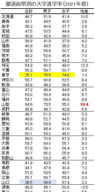 データえっせい: 都道府県別の大学進学率（2021年春）
