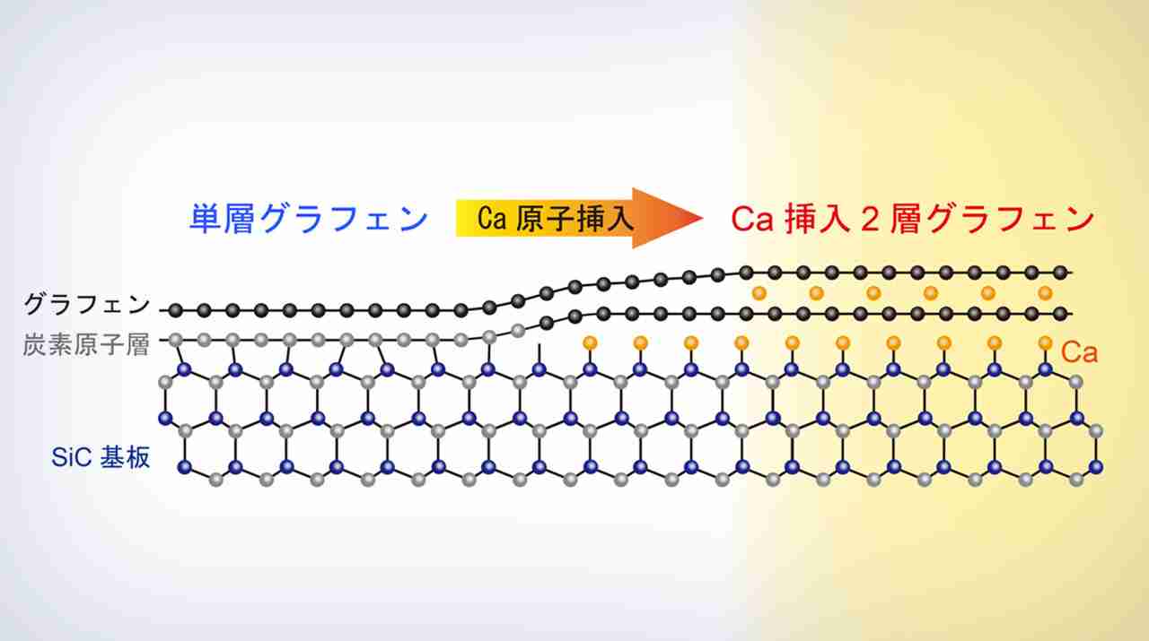 グラフェン原子層にカルシウム原子を挿れると特異な超伝導が発現  | 東工大ニュース | 東京工業大学