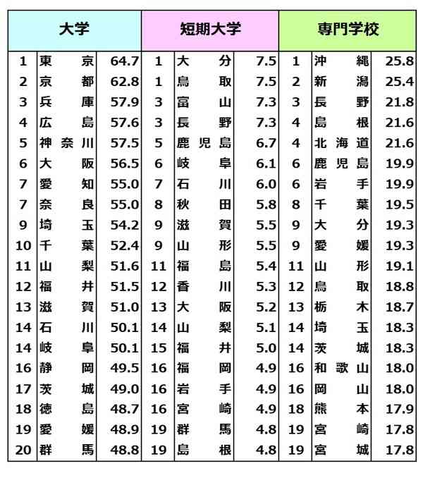 大学進学率ランキング1位「東京」64.7％ 1枚目の写真・画像 | リセマム
