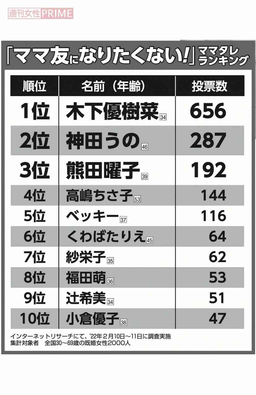 『ママ友になりたくない』ママタレランキング、1位は「気が強くて“攻撃力”が高そう」な元ヤン系