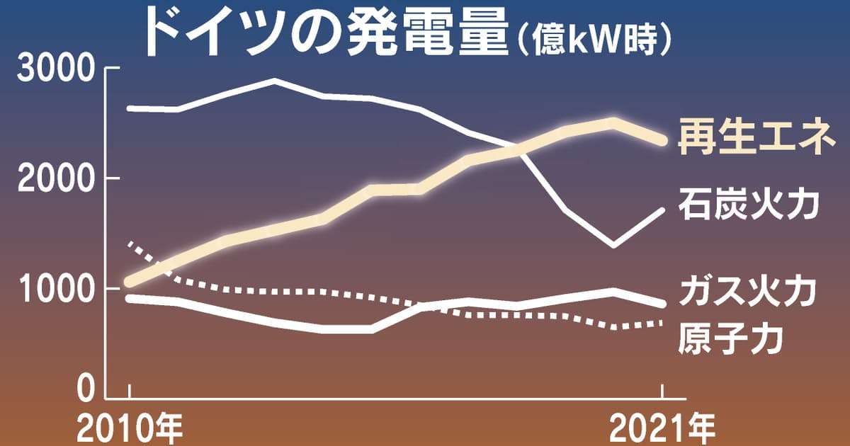 ドイツ、脱ロシアへLNG基地　ウクライナ侵攻で政策転換: 日本経済新聞