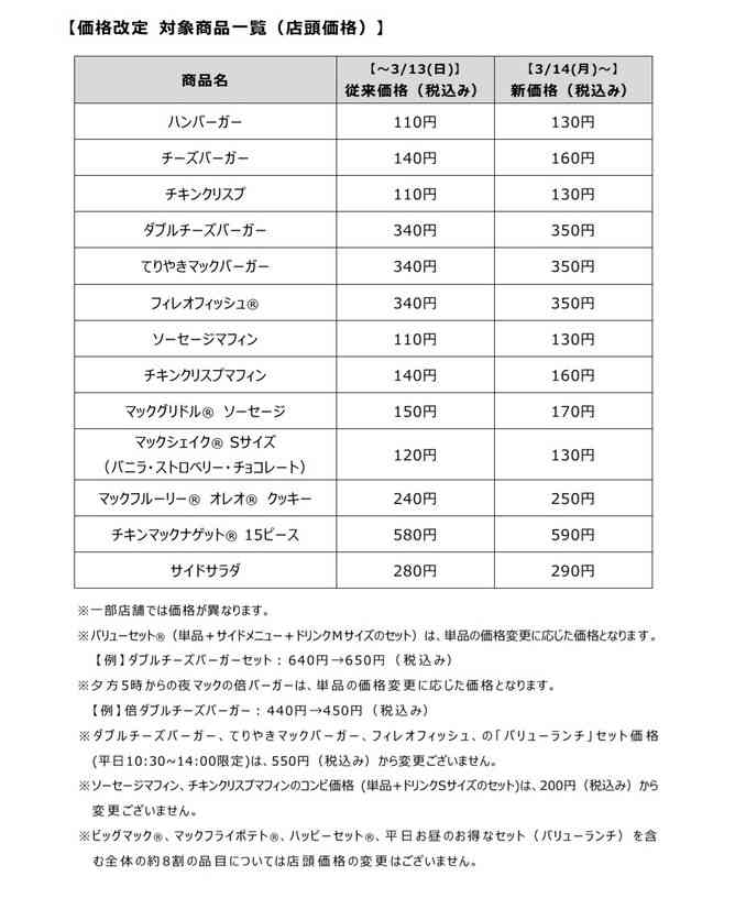 マクドナルドが値上げ発表　原材料高騰など影響　ハンバーガー110円が130円に