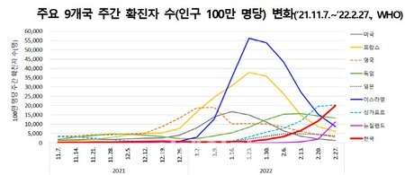 ワクチン接種90%超えたシンガポール...100万人当たり感染者数が世界1位に（WoW!Korea） - Yahoo!ニュース