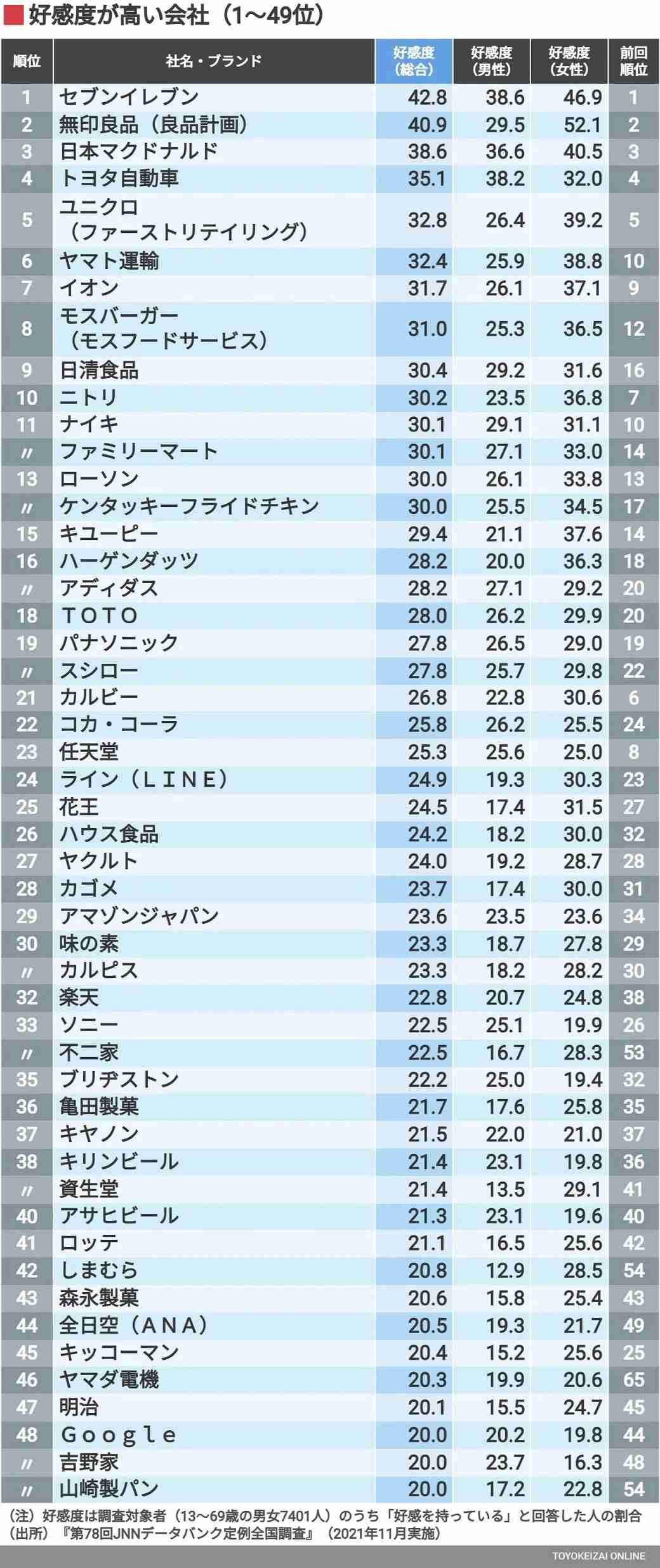 好感度高い企業ランキング 1位はセブン-イレブン、2位は無印良品