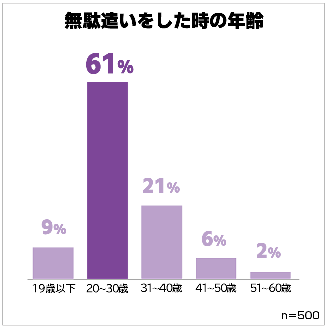 人生で一番後悔した無駄遣い 最高額は4000万円 意外な用途も明らかに