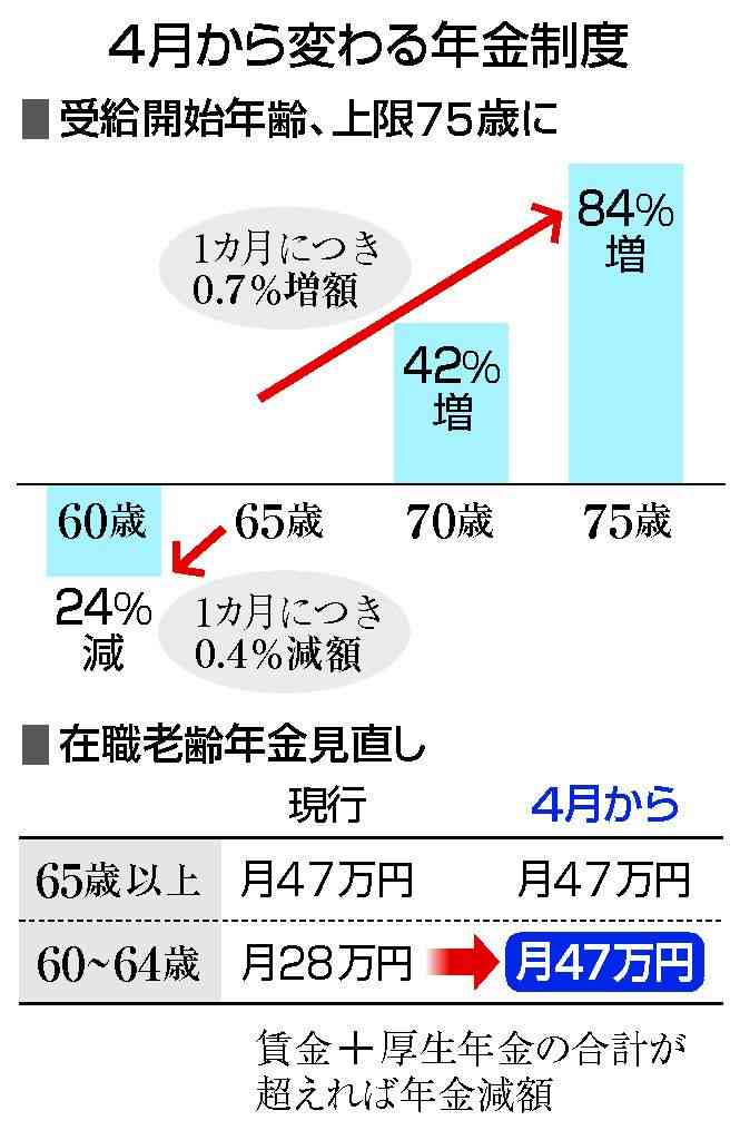 年金開始「７５歳」可能に　高齢者の就労後押し―４月から制度改正：時事ドットコム
