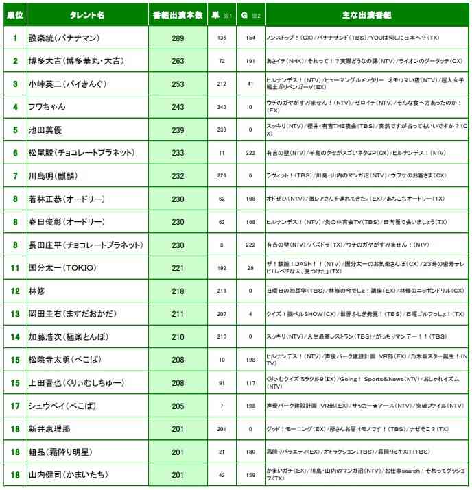 ニホンモニター 2021上半期タレント番組出演本数ランキング｜ニホンモニター株式会社のプレスリリース