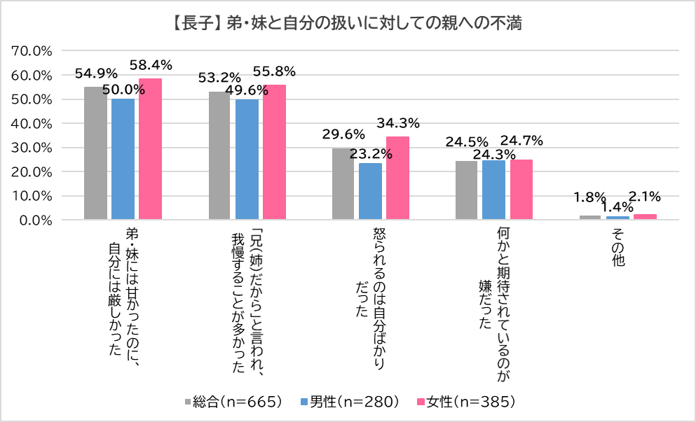 女性の方が不満が多い？「きょうだい間格差」長子・中間子・末子それぞれの不満とは
