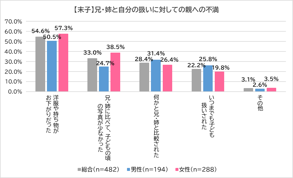 女性の方が不満が多い？「きょうだい間格差」長子・中間子・末子それぞれの不満とは