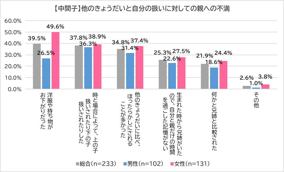 女性の方が不満が多い？「きょうだい間格差」長子・中間子・末子それぞれの不満とは