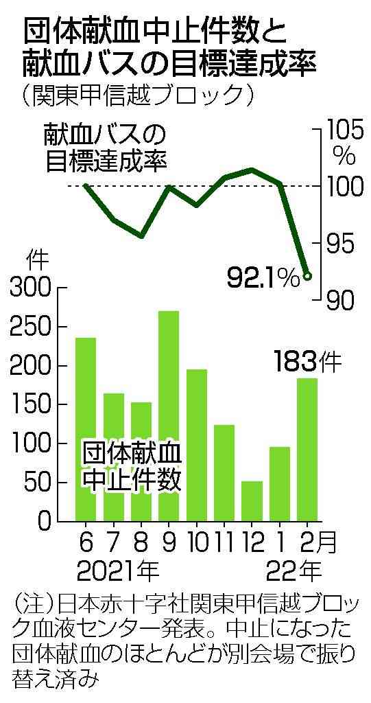 企業・学校献血、相次ぐ中止 「3日分」確保に奔走―コロナ禍、支援の動きも・日赤