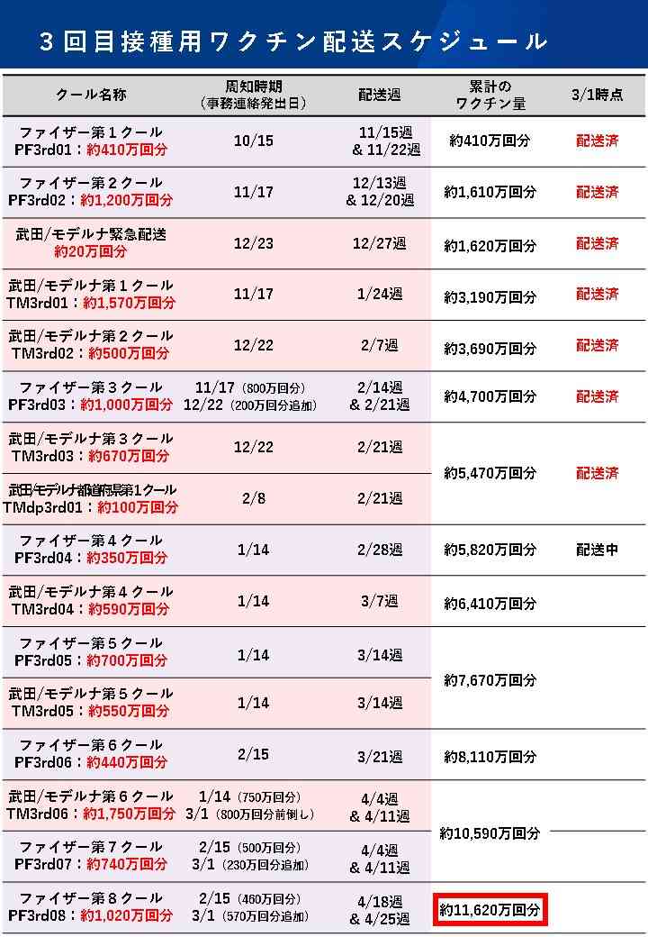首相「来週には1日5000回に拡大」、東京会場での自衛隊大規模接種…現在は1日720人