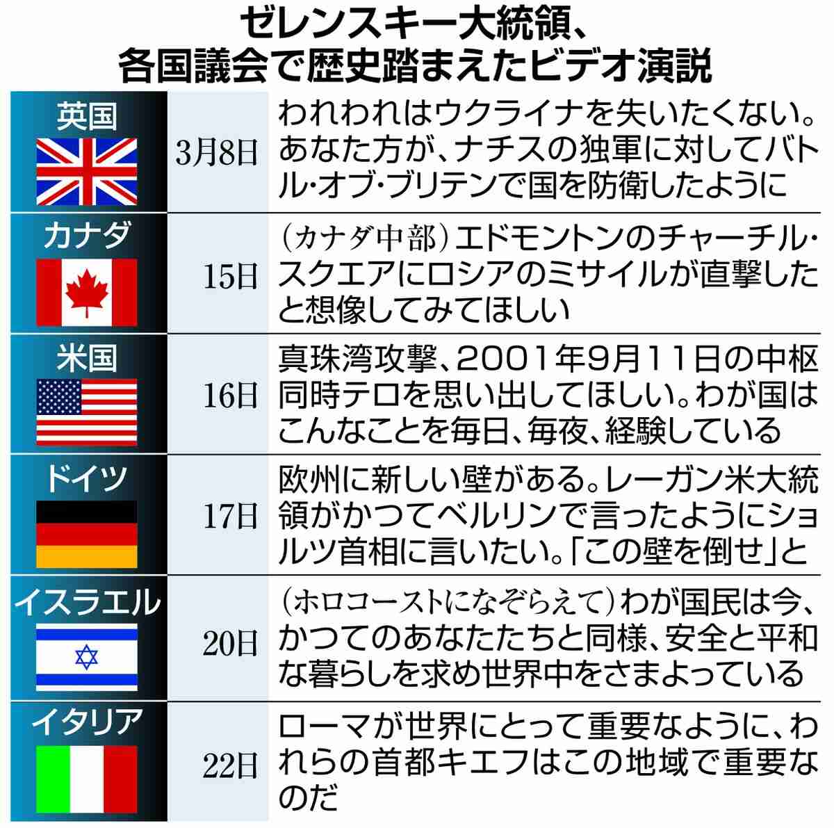 ゼレンスキー大統領、各国の歴史に訴え支援説得（産経新聞） - Yahoo!ニュース