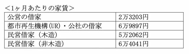 持ち家のない高齢者は全体の何割？家賃はどのくらいのところに住んでいる？