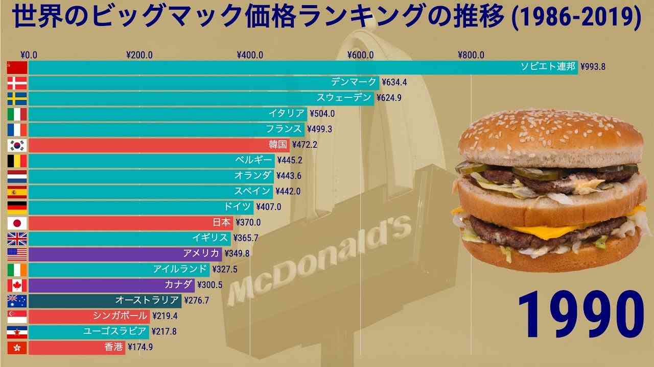 世界のビッグマック価格ランキングの推移 (1986-2019)【動画でわかる統計・データ】 - YouTube