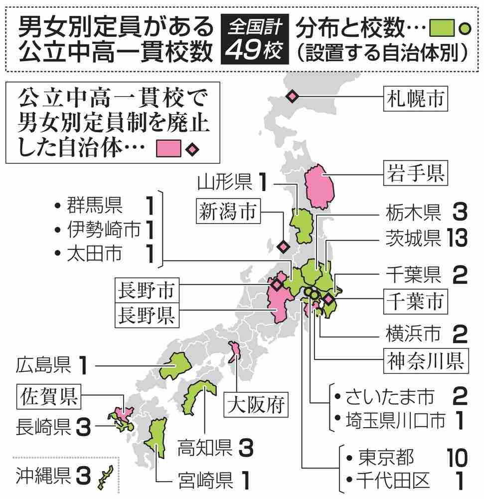 公立一貫校の36％で男女別定員  女子倍率、最大1.75倍差