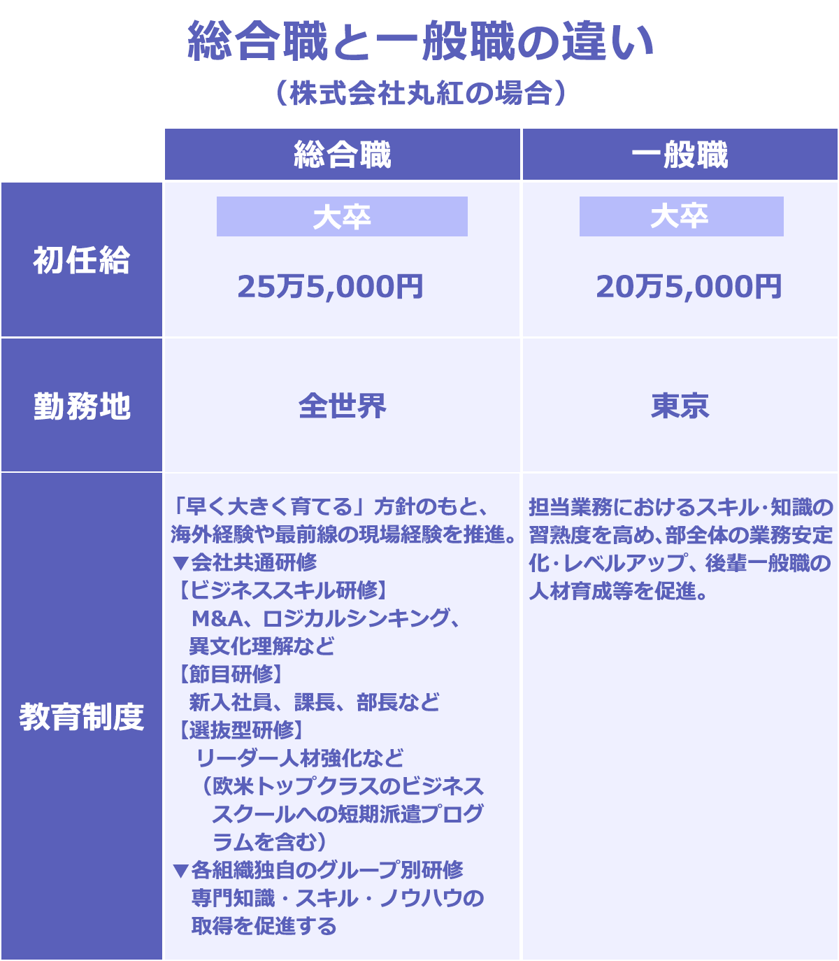 総合職か一般職か