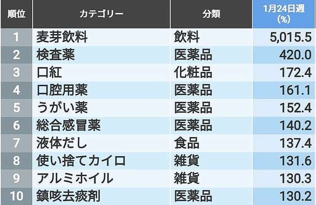 かぜ薬が急上昇？オミクロン株禍で「売れた」「売れなくなった」商品 (2022年3月19日掲載) - ライブドアニュース