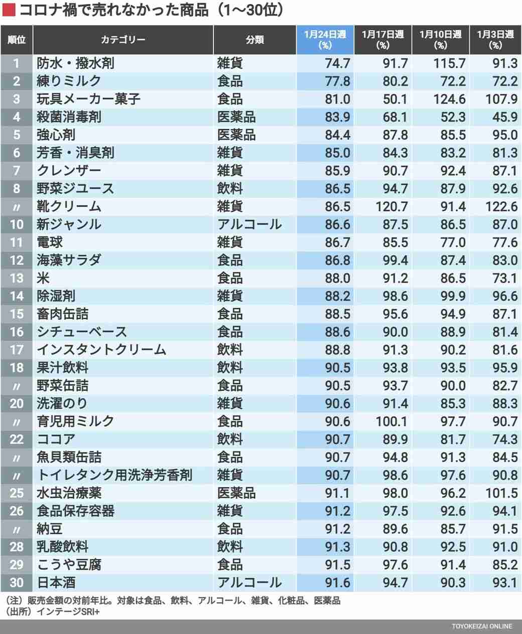 かぜ薬が急上昇？オミクロン株禍で「売れた」「売れなくなった」商品