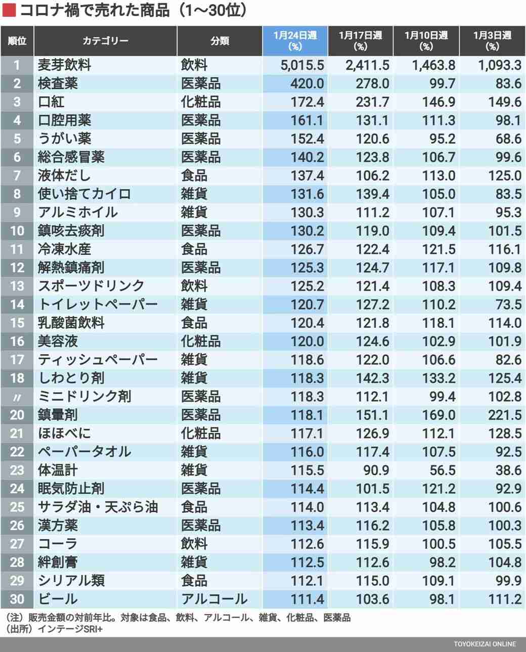 かぜ薬が急上昇？オミクロン株禍で「売れた」「売れなくなった」商品