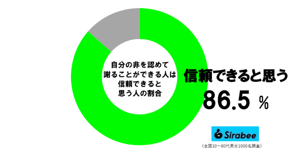 周囲から「この人は信頼できる」と思われる人の特徴　約9割が共感