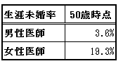 女医の3分の1の法則！女医の1/3が生涯独身というのは嘘！？