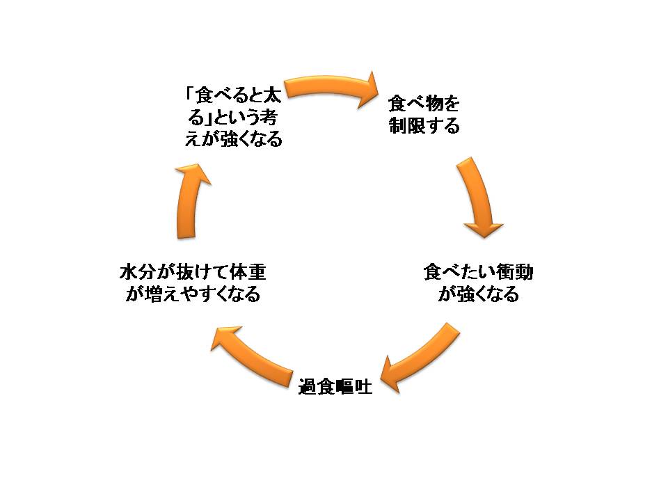 ストレスの過食嘔吐