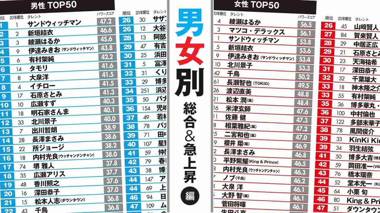 広瀬すずは男性、平野紫耀は女性が支持　人気タレントは男女で激変：日経クロストレンド