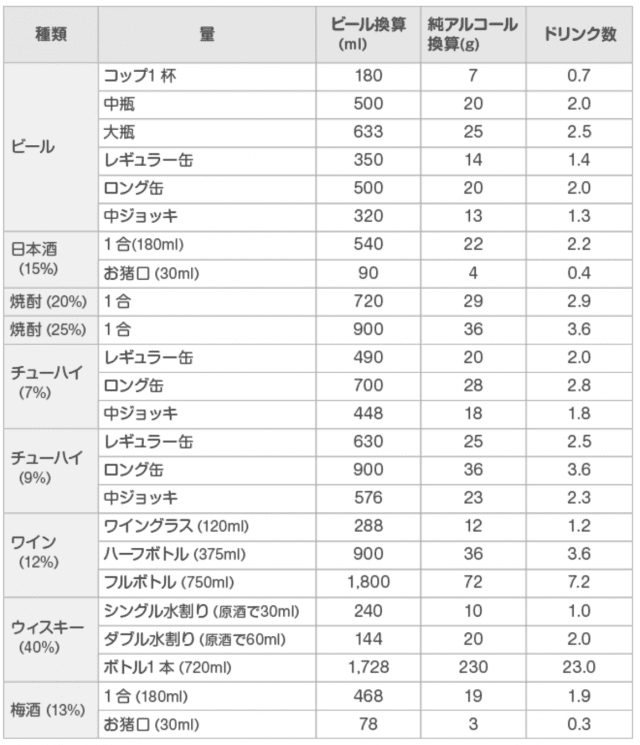 1日1杯のお酒でも脳が委縮。飲めば飲むほど脳の老化が進むことが判明