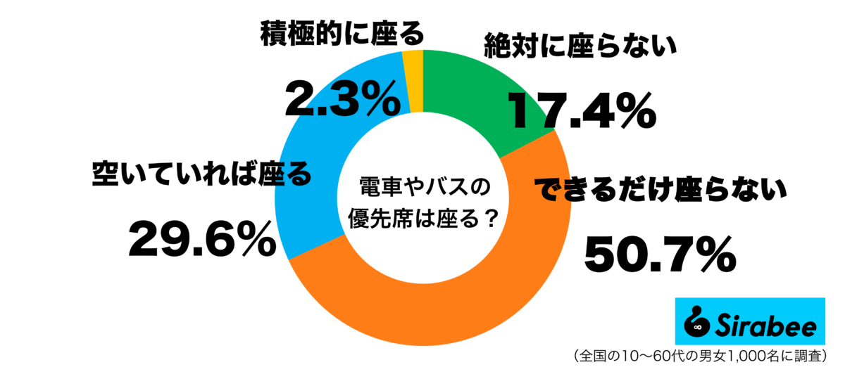 電車やバスの利用時に… 約半数が「優先席にはできるだけ座らない」「気が引ける」の声