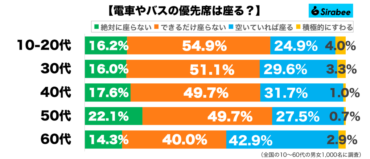 電車やバスの利用時に… 約半数が「優先席にはできるだけ座らない」「気が引ける」の声