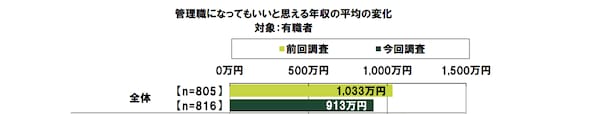 30〜40代が「管理職になっても良いと思う年収」、3位800万円、2位600万円、1位は?