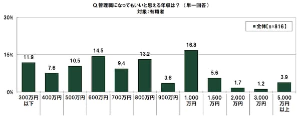 30〜40代が「管理職になっても良いと思う年収」、3位800万円、2位600万円、1位は?