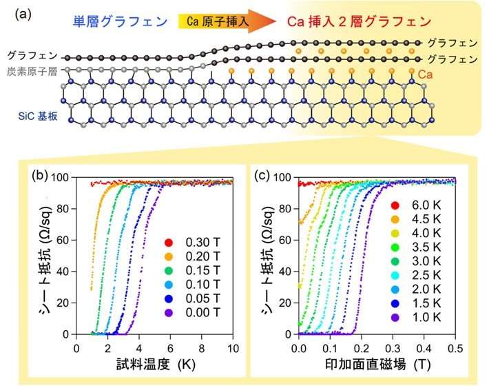 グラフェン原子層にCa原子が入り込み超伝導が発現：超伝導発現のメカニズムも解明 - EE Times Japan