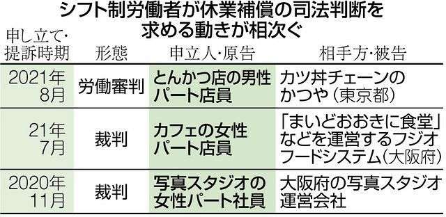 コロナで勤務減、和解が成立 写真スタジオのパート女性