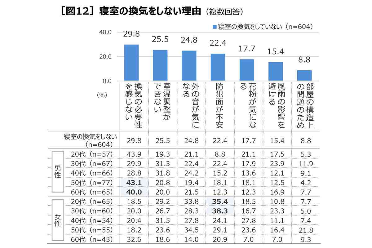寝室の換気「していない」が6割、平均睡眠時間は? 
