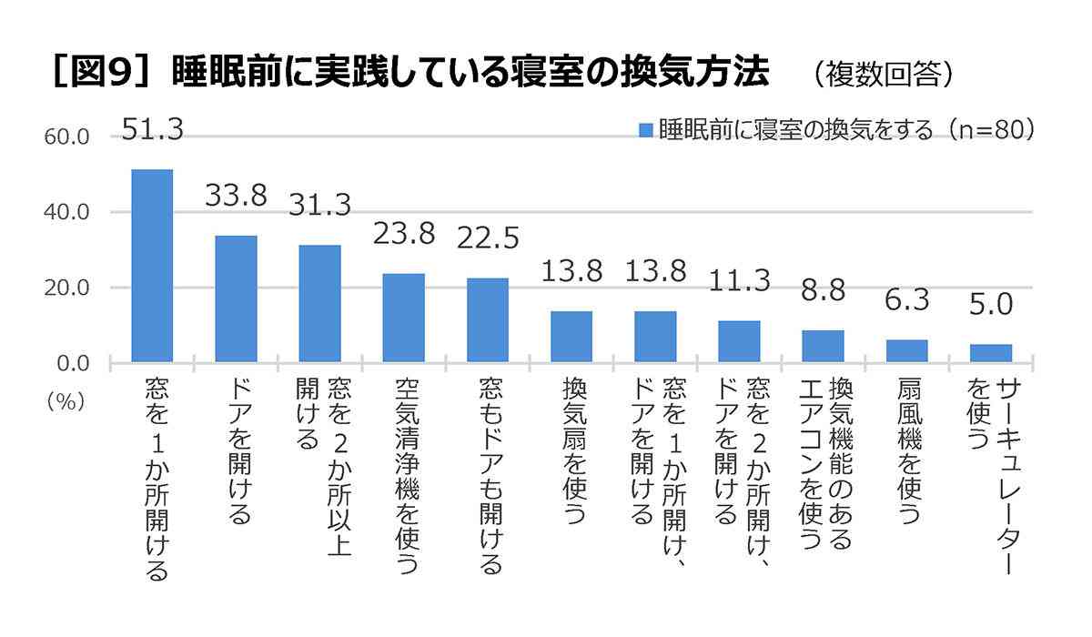寝室の換気「していない」が6割、平均睡眠時間は? 